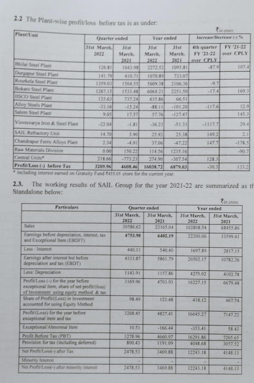 SAIL Financial Result 2021-22