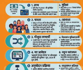 Annapurna Bhandar अधिसूचना जारी, पश्चिम बंगाल सरकार का बड़ा फैसला, महिलाओं को हर महीने मिलेंगे ₹3,000